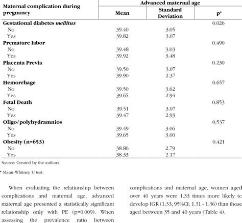 Comparison Of Means Between Maternal Complications During Pregnancy And