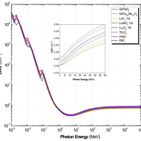 Linear Attenuation Coefficient LAC Computed As Function Of Gamma Ray