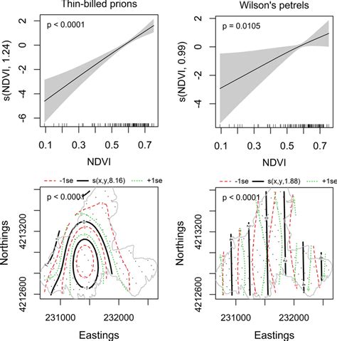 Partial Response To Remotely Sensed Normalised Difference Vegetation