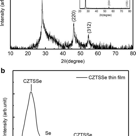 A The Xrd Pattern Of Cztsse Layer Inset Shows The Xrd Pattern Of Cds