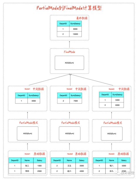 【数据库内核】物理算子之aggregate聚合算子实现 Stream Aggregate Csdn博客