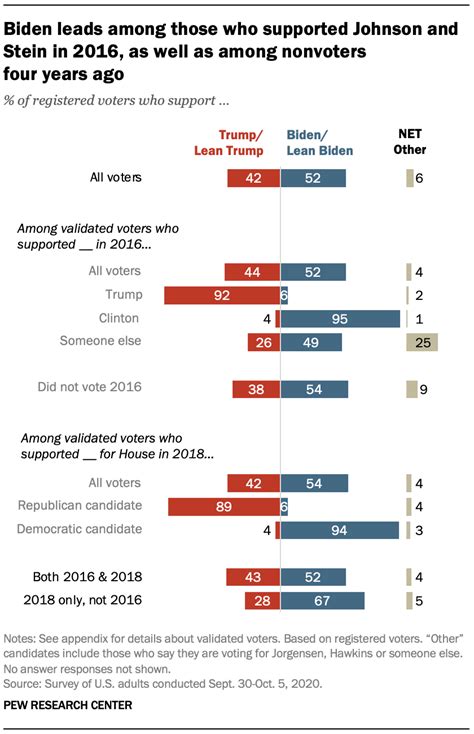 The Trump Biden Presidential Contest Pew Research Center