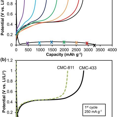 Initial charge capacity vs initial discharge capacity from depth of ...