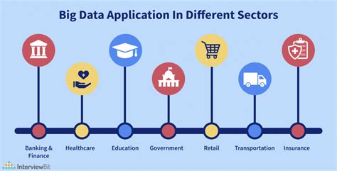 Top Applications of Big Data (2023) - InterviewBit