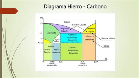 Diagrama Hierro Carbonopptx Descarga Gratuita