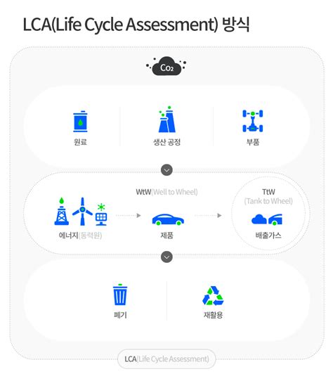 더욱 강화되는 자동차 환경 규제 전과정 평가란