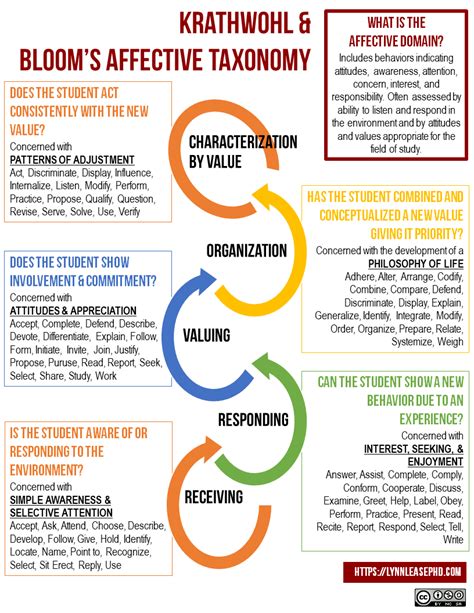 Krathwohl And Blooms Affective Taxonomy Teaching Learning