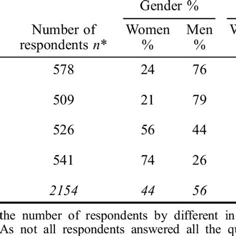 The Number Of Respondents By Degree The Gender Distribution Of