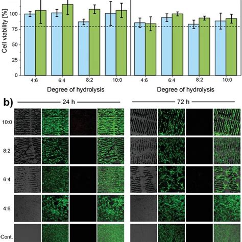 A MTT Assays With NIH 3T3 Cells In Vitro Cytotoxicity After 24 Left