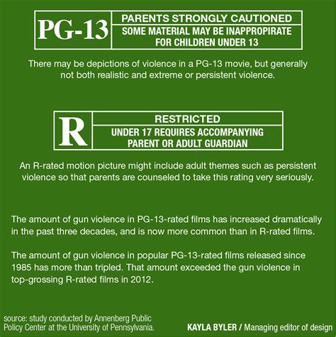 Study: 3x more gun violence in PG-13 movies than R – The Lantern