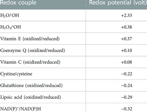 Redox Potentials Of Redox Couples That Take Part In The Detoxification