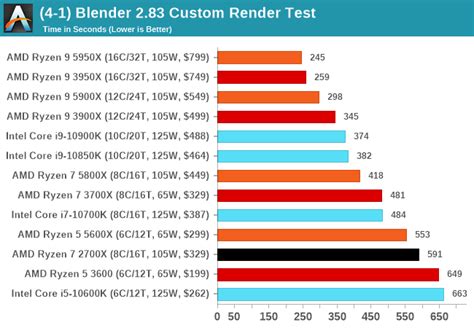 Intel Core vs AMD Ryzen CPUs (Benchmarks & Comparison)