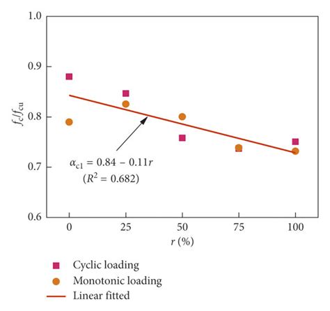 Relation Between The Prism Compressive Strength And Cube Compressive