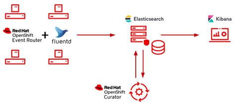 Introduction To The Openshift Logging Stack