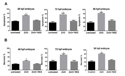 Resveratrol Prevents ZnO NP Induced Apoptosis And Necrosis A