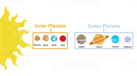 Inner And Outer Solar System With Planets Our Sun System With