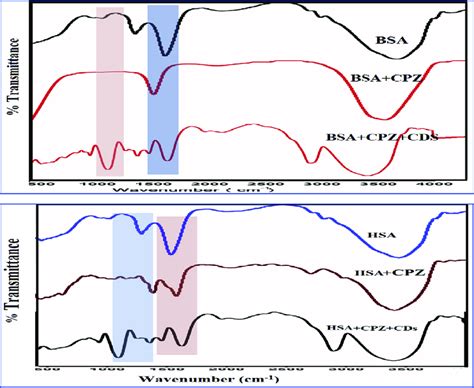 Ftir Spectra Of A Bsa And B Hsa With Antidepressant Drug Amt And