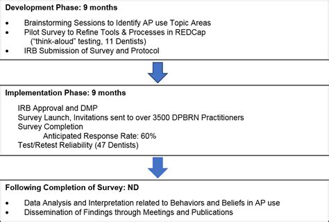 Methodology For The Development Of A National Dental Practice Based Research Network Survey On