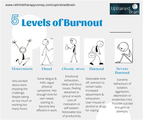 Part 2 Symptoms And Levels Of Burnout