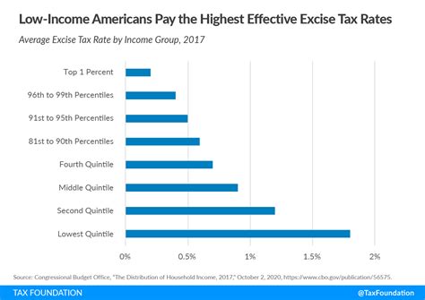 Excise Taxes Excise Tax Trends Tax Foundation