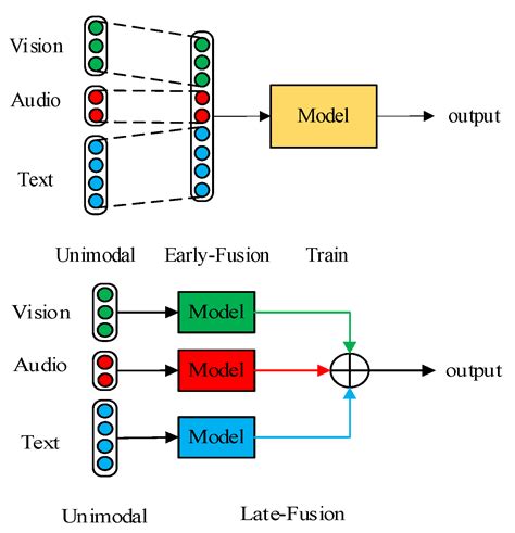 Applied Sciences Free Full Text Multi Modal Sentiment Analysis