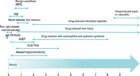 Drug Allergy Practice Parameter Updates To Incorporate Into Your