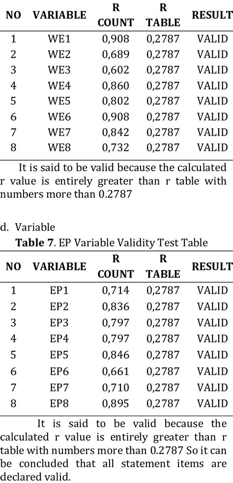 We Variable Validity Test Table Download Scientific Diagram