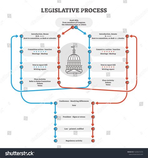 Legislative Process Outline Diagram Explanation Scheme Image Vectorielle De Stock Libre De