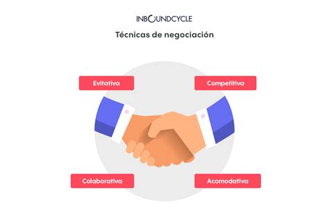 ᐅ Negociación Colaborativa Técnicas Y Ejemplos Inboundcycle