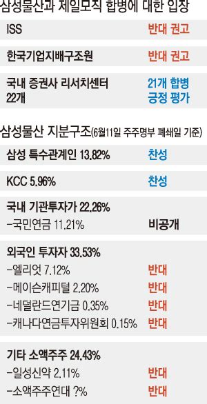 삼성물산·제일모직 합병안 국민연금 찬성 결정 낸 듯