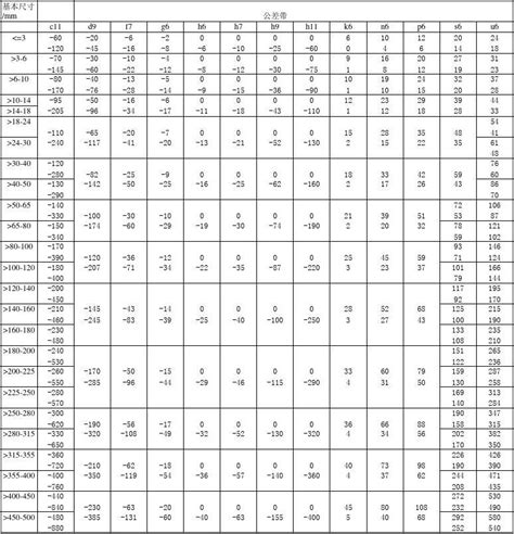 孔轴配合公差表 word文档在线阅读与下载 无忧文档