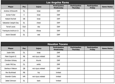 Rams injury report: 5 starters held out Wednesday