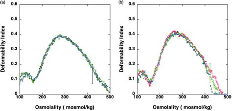 Osmotic Deformability Profile Of Blood Samples Collected On Two