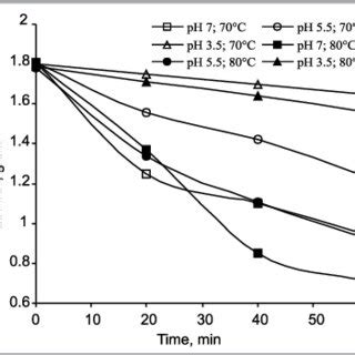 Effect Of PH On Decomposition Kinetics Of Distilled Peracetic Acid At