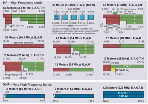 Ham Radio Frequencies The Dxzone