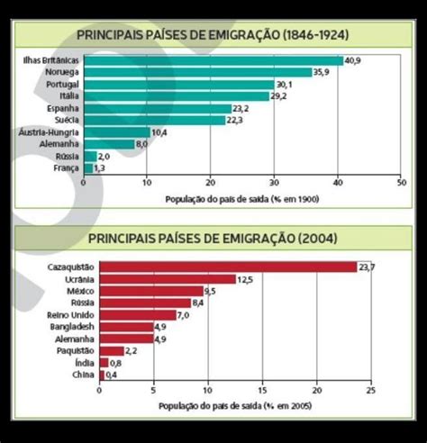 Os Gráficos A Seguir Mostram Os Principais Países De Emigração Em Dois Momentos Históricos