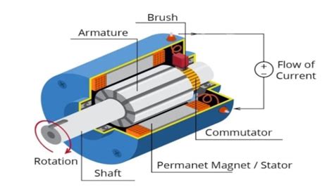 Dc Generators Their Parts Working Principle And Definition Technecy