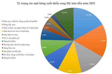 5 Thị Trường Xuất Khẩu Lớn Nhất Của Việt Nam Nửa đầu Năm 2022