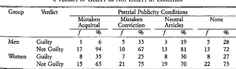 Table 1 From Effects Of Pretrial Publicity On Male And Female Jurors