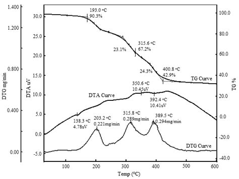 Tg Dta Dtg Curves Of Sample 2 Download Scientific Diagram