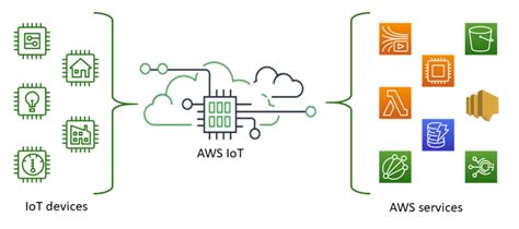 Planning A Seamless Migration To Aws Iot Core Laptrinhx