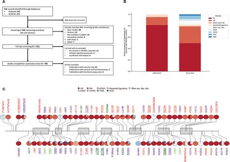 Frontiers Phenotypic And Genotypic Landscape Of Prokr In