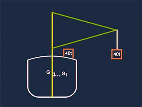 Seaworthiness Of Ships Test 5 Online Maritime Tests