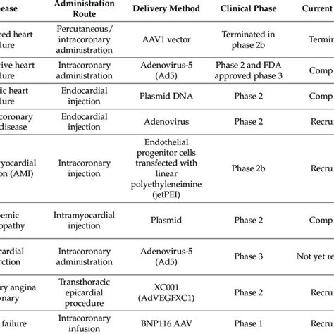 Gene Therapy In Clinical Trials To Treat Heart Diseases Download