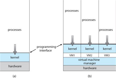 Operating Systems Structures