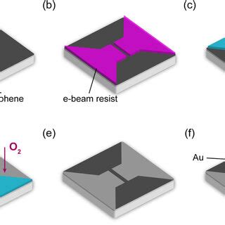 Process Flow A Graphene Is Transferred Onto Nm Thick Sio Si