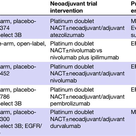 Ongoing Phase 3 Neoadjuvant Chemoimmunotherapy Trials In Resectable