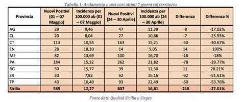 Covid Sicilia L Emergenza Ormai Un Ricordo Casi In Calo Anche Nella