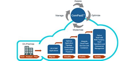 Your Journey To The Cloud And Beyond