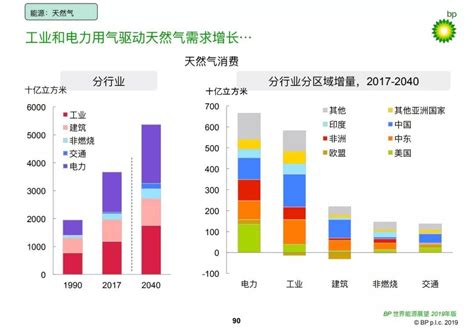 《bp世界能源展望》2019年中文版全文进行